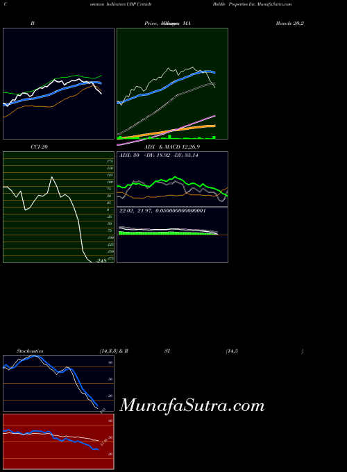 USA Urstadt Biddle Properties Inc. UBP All indicator, Urstadt Biddle Properties Inc. UBP indicators All technical analysis, Urstadt Biddle Properties Inc. UBP indicators All free charts, Urstadt Biddle Properties Inc. UBP indicators All historical values USA