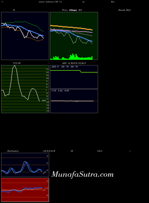 Unity Biotechnology indicators chart 