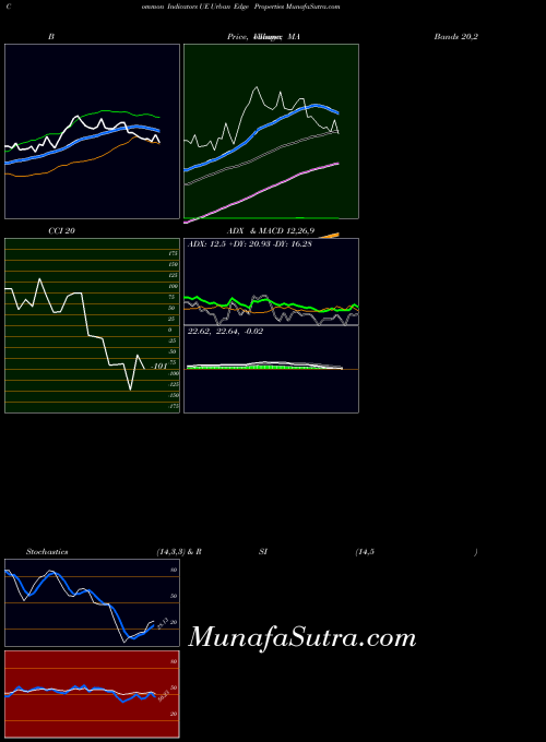 USA Urban Edge Properties UE All indicator, Urban Edge Properties UE indicators All technical analysis, Urban Edge Properties UE indicators All free charts, Urban Edge Properties UE indicators All historical values USA