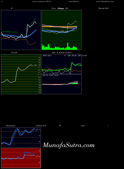 Universal Electronics indicators chart 