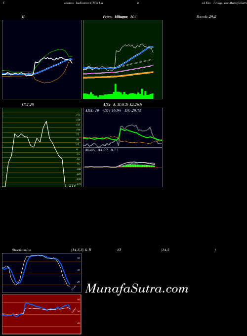 USA United Fire Group, Inc UFCS All indicator, United Fire Group, Inc UFCS indicators All technical analysis, United Fire Group, Inc UFCS indicators All free charts, United Fire Group, Inc UFCS indicators All historical values USA