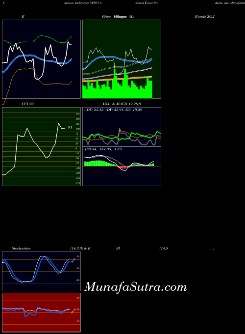 USA Universal Forest Products, Inc. UFPI All indicator, Universal Forest Products, Inc. UFPI indicators All technical analysis, Universal Forest Products, Inc. UFPI indicators All free charts, Universal Forest Products, Inc. UFPI indicators All historical values USA