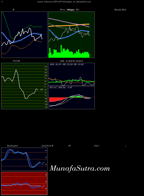 USA UFP Technologies, Inc. UFPT All indicator, UFP Technologies, Inc. UFPT indicators All technical analysis, UFP Technologies, Inc. UFPT indicators All free charts, UFP Technologies, Inc. UFPT indicators All historical values USA