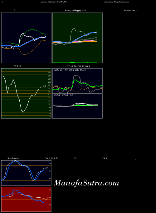 Ugi Corporation indicators chart 