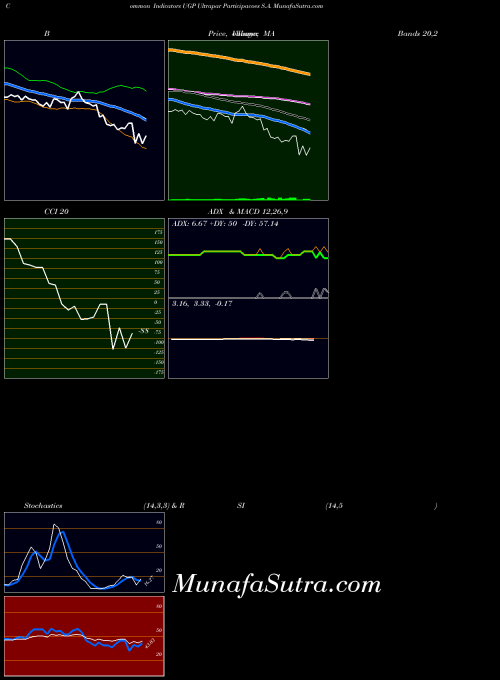 USA Ultrapar Participacoes S.A. UGP All indicator, Ultrapar Participacoes S.A. UGP indicators All technical analysis, Ultrapar Participacoes S.A. UGP indicators All free charts, Ultrapar Participacoes S.A. UGP indicators All historical values USA