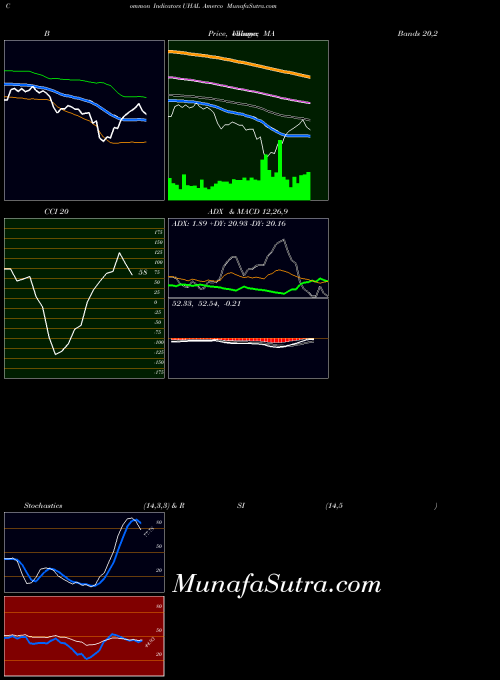 Amerco indicators chart 