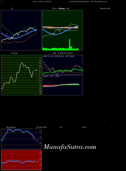 USA Universal Health Realty Income Trust UHT All indicator, Universal Health Realty Income Trust UHT indicators All technical analysis, Universal Health Realty Income Trust UHT indicators All free charts, Universal Health Realty Income Trust UHT indicators All historical values USA
