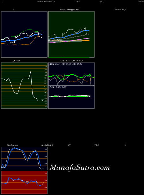 USA Unisys Corporation UIS All indicator, Unisys Corporation UIS indicators All technical analysis, Unisys Corporation UIS indicators All free charts, Unisys Corporation UIS indicators All historical values USA