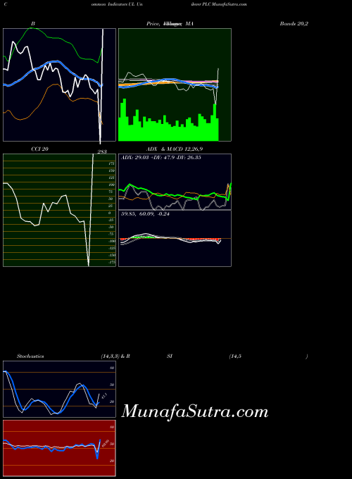 USA Unilever PLC UL CCI indicator, Unilever PLC UL indicators CCI technical analysis, Unilever PLC UL indicators CCI free charts, Unilever PLC UL indicators CCI historical values USA