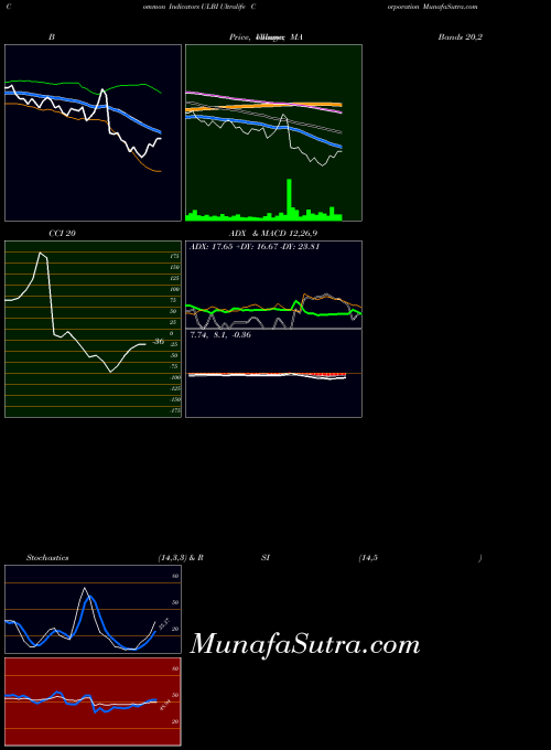 Ultralife Corporation indicators chart 