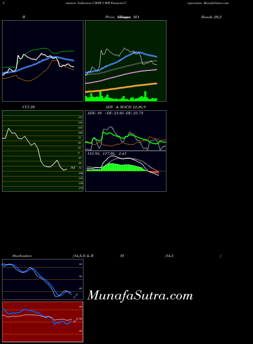 USA UMB Financial Corporation UMBF All indicator, UMB Financial Corporation UMBF indicators All technical analysis, UMB Financial Corporation UMBF indicators All free charts, UMB Financial Corporation UMBF indicators All historical values USA