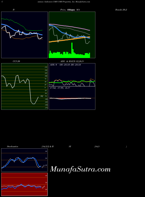 USA UMH Properties, Inc. UMH All indicator, UMH Properties, Inc. UMH indicators All technical analysis, UMH Properties, Inc. UMH indicators All free charts, UMH Properties, Inc. UMH indicators All historical values USA