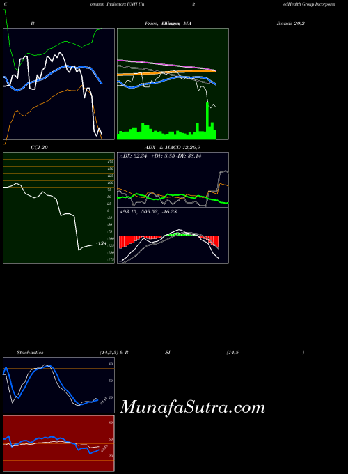 Unitedhealth Group indicators chart 