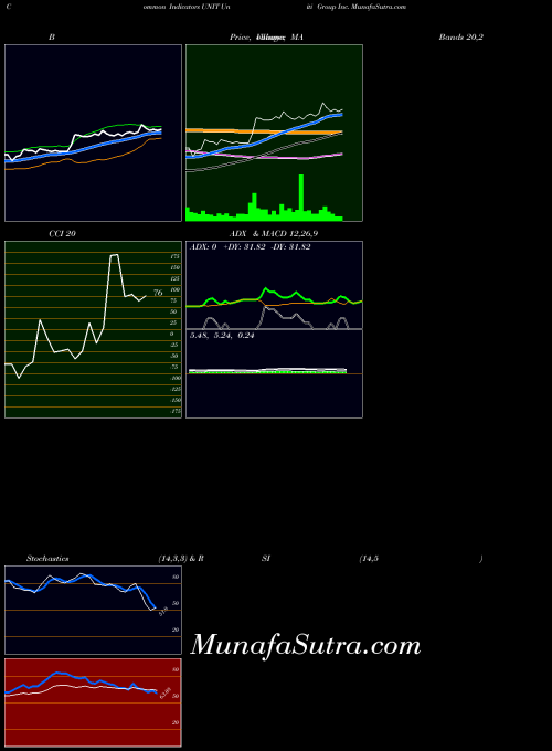 Uniti Group indicators chart 