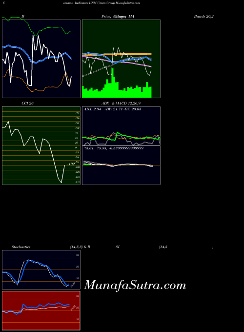 Unum Group indicators chart 