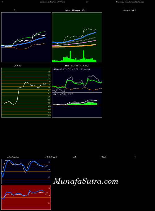 USA Unity Bancorp, Inc. UNTY All indicator, Unity Bancorp, Inc. UNTY indicators All technical analysis, Unity Bancorp, Inc. UNTY indicators All free charts, Unity Bancorp, Inc. UNTY indicators All historical values USA