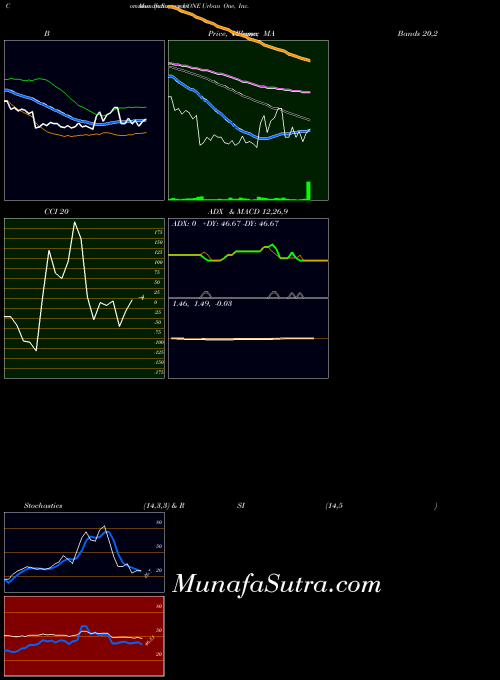 Urban One indicators chart 