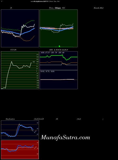 USA Urban One, Inc.  UONEK CCI indicator, Urban One, Inc.  UONEK indicators CCI technical analysis, Urban One, Inc.  UONEK indicators CCI free charts, Urban One, Inc.  UONEK indicators CCI historical values USA