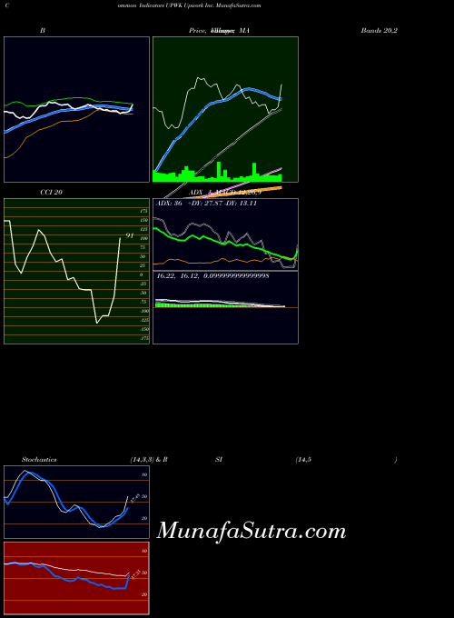 USA Upwork Inc. UPWK All indicator, Upwork Inc. UPWK indicators All technical analysis, Upwork Inc. UPWK indicators All free charts, Upwork Inc. UPWK indicators All historical values USA