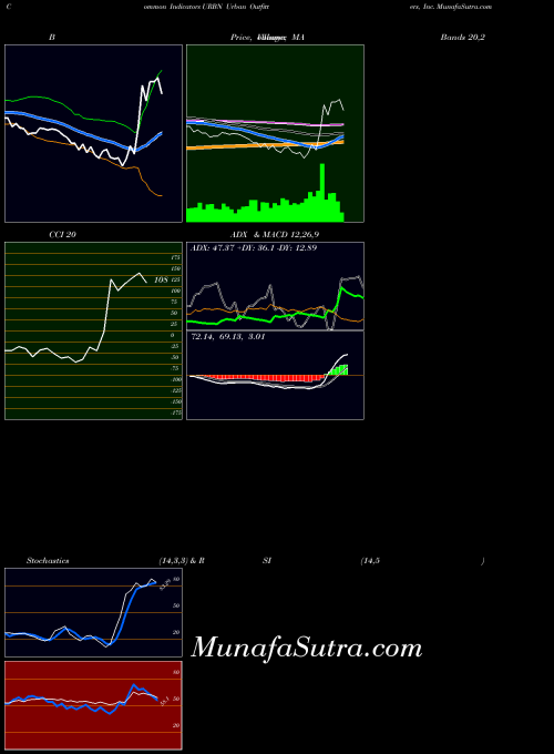 USA Urban Outfitters, Inc. URBN All indicator, Urban Outfitters, Inc. URBN indicators All technical analysis, Urban Outfitters, Inc. URBN indicators All free charts, Urban Outfitters, Inc. URBN indicators All historical values USA