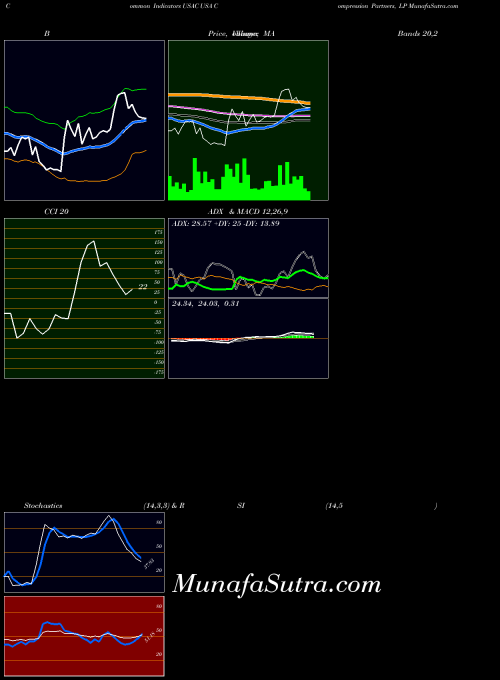 Usa Compression indicators chart 