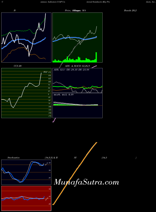 USA Universal Stainless & Alloy Products, Inc. USAP All indicator, Universal Stainless & Alloy Products, Inc. USAP indicators All technical analysis, Universal Stainless & Alloy Products, Inc. USAP indicators All free charts, Universal Stainless & Alloy Products, Inc. USAP indicators All historical values USA