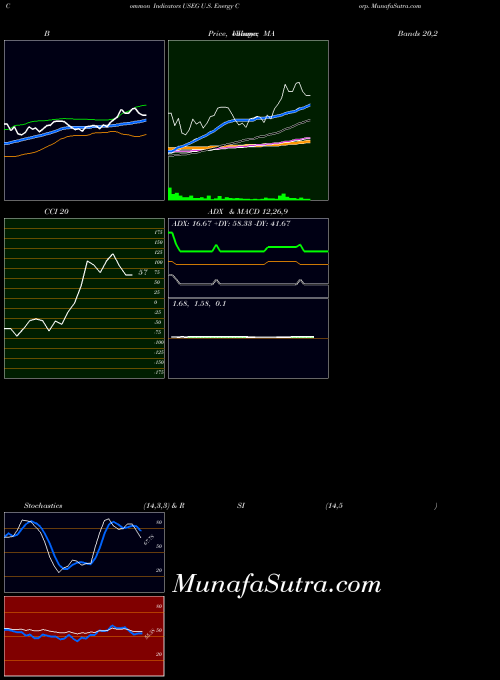 U S indicators chart 