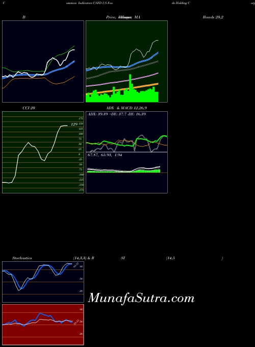 Us Foods indicators chart 