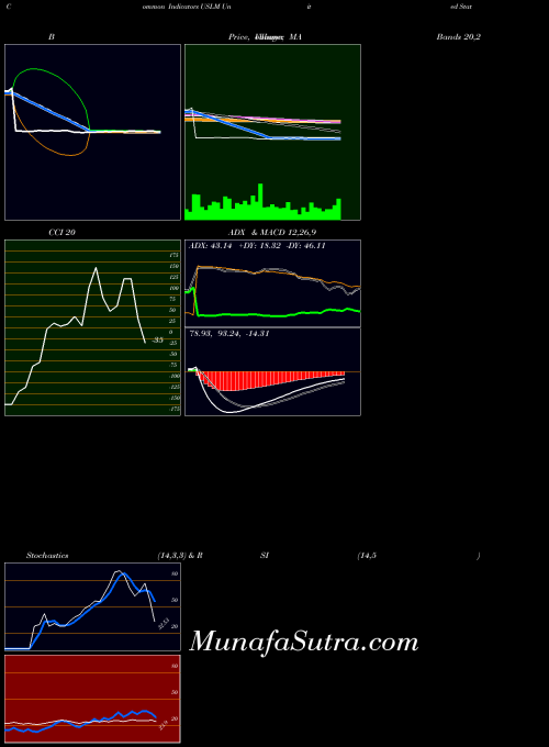 United States indicators chart 