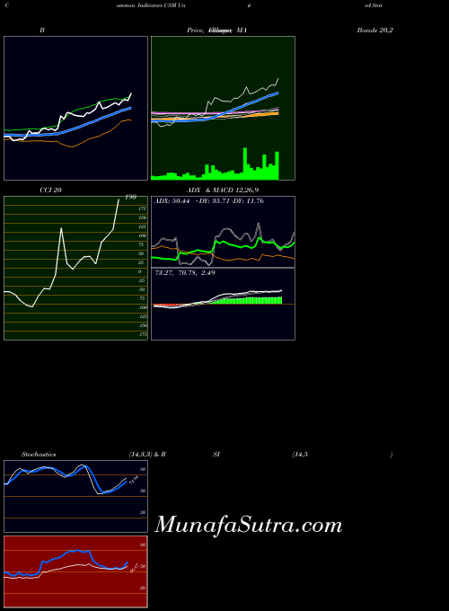 USA United States Cellular Corporation USM All indicator, United States Cellular Corporation USM indicators All technical analysis, United States Cellular Corporation USM indicators All free charts, United States Cellular Corporation USM indicators All historical values USA