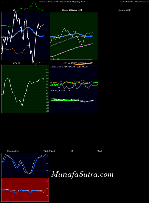 Principal U indicators chart 