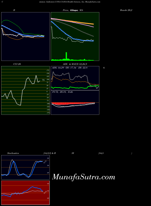 USA USANA Health Sciences, Inc. USNA PriceVolume indicator, USANA Health Sciences, Inc. USNA indicators PriceVolume technical analysis, USANA Health Sciences, Inc. USNA indicators PriceVolume free charts, USANA Health Sciences, Inc. USNA indicators PriceVolume historical values USA