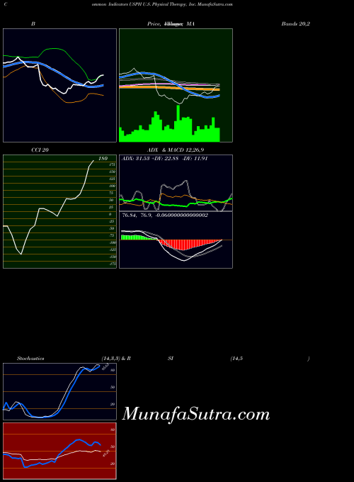 U S indicators chart 
