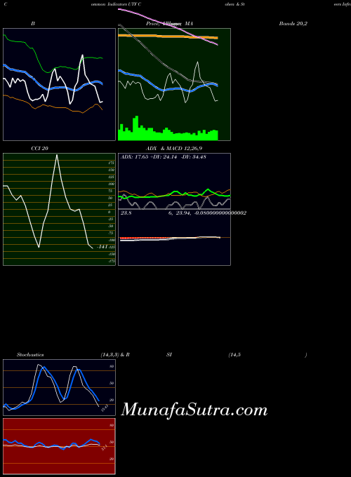 USA Cohen & Steers Infrastructure Fund, Inc UTF All indicator, Cohen & Steers Infrastructure Fund, Inc UTF indicators All technical analysis, Cohen & Steers Infrastructure Fund, Inc UTF indicators All free charts, Cohen & Steers Infrastructure Fund, Inc UTF indicators All historical values USA