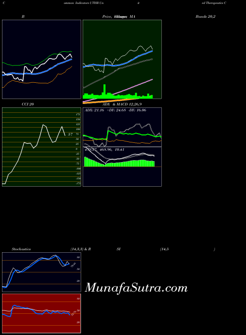 United Therapeutics indicators chart 