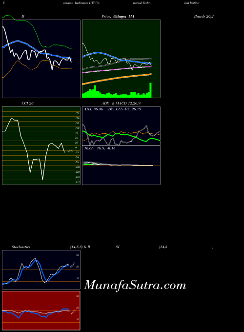 USA Universal Technical Institute Inc UTI ADX indicator, Universal Technical Institute Inc UTI indicators ADX technical analysis, Universal Technical Institute Inc UTI indicators ADX free charts, Universal Technical Institute Inc UTI indicators ADX historical values USA