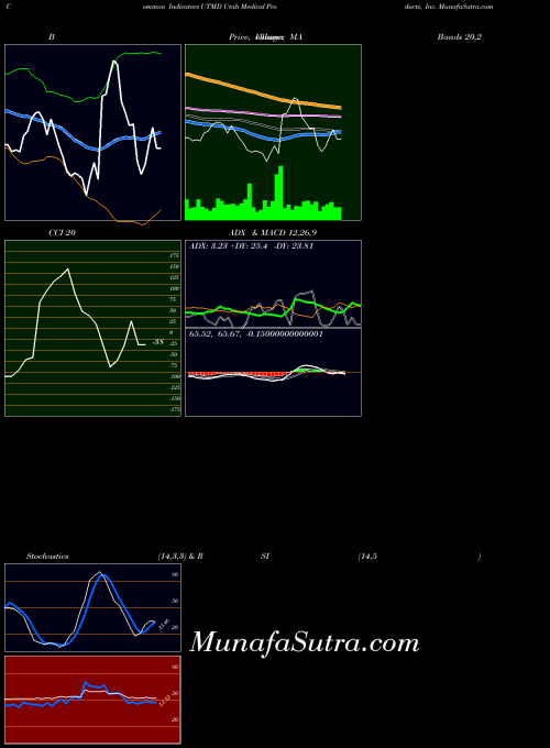 USA Utah Medical Products, Inc. UTMD All indicator, Utah Medical Products, Inc. UTMD indicators All technical analysis, Utah Medical Products, Inc. UTMD indicators All free charts, Utah Medical Products, Inc. UTMD indicators All historical values USA