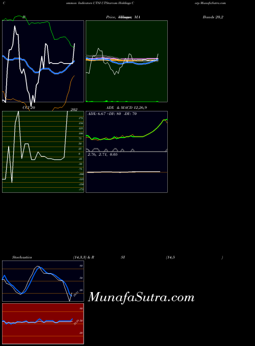 Utstarcom Holdings indicators chart 