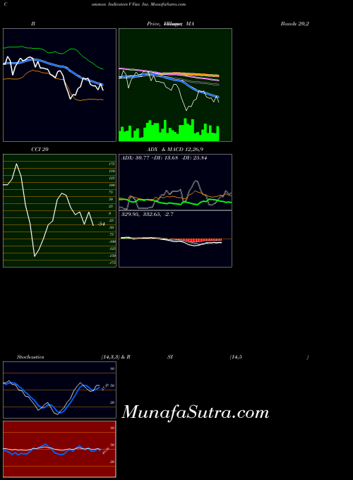 USA Visa Inc. V PriceVolume indicator, Visa Inc. V indicators PriceVolume technical analysis, Visa Inc. V indicators PriceVolume free charts, Visa Inc. V indicators PriceVolume historical values USA