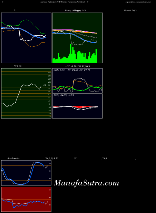 Marriot Vacations indicators chart 