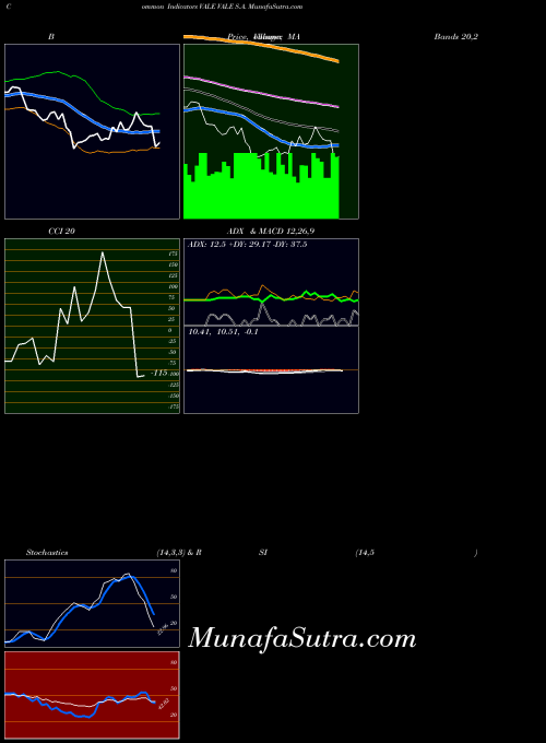 USA VALE S.A. VALE CCI indicator, VALE S.A. VALE indicators CCI technical analysis, VALE S.A. VALE indicators CCI free charts, VALE S.A. VALE indicators CCI historical values USA