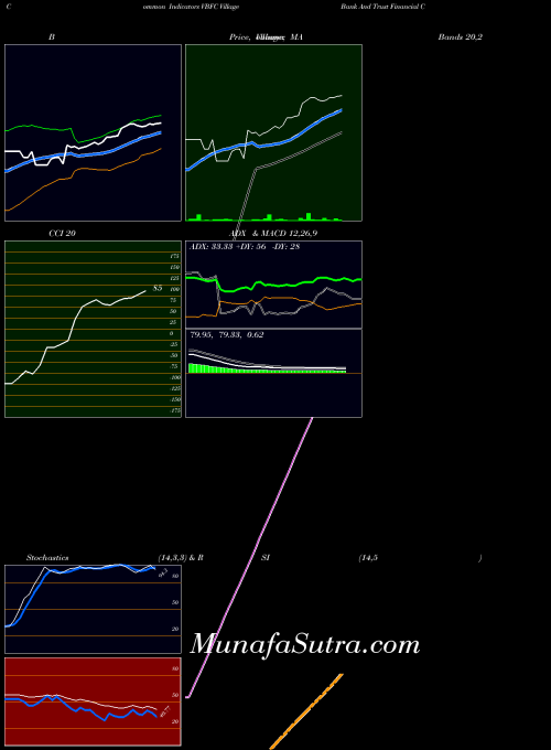 USA Village Bank And Trust Financial Corp. VBFC All indicator, Village Bank And Trust Financial Corp. VBFC indicators All technical analysis, Village Bank And Trust Financial Corp. VBFC indicators All free charts, Village Bank And Trust Financial Corp. VBFC indicators All historical values USA