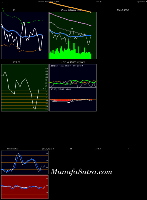 Visteon Corporation indicators chart 