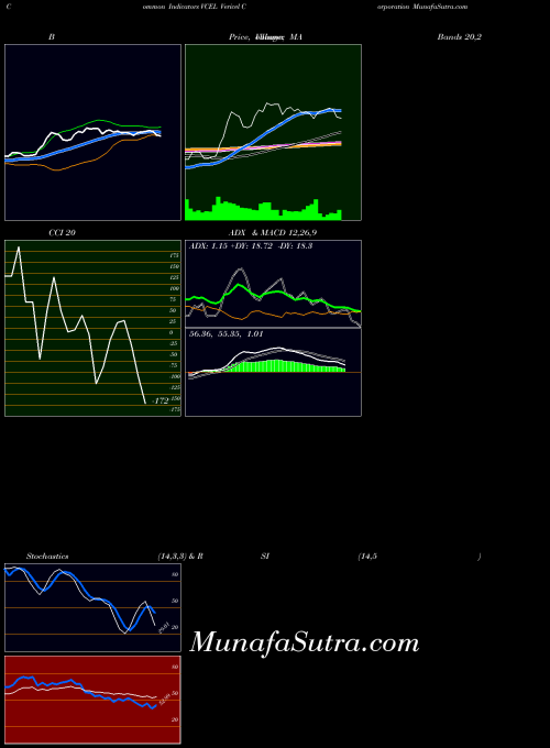 Vericel Corporation indicators chart 