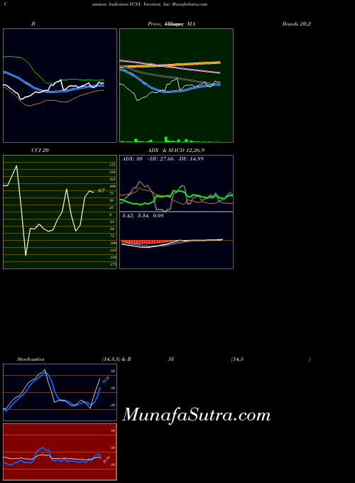 Vaccinex Inc indicators chart 