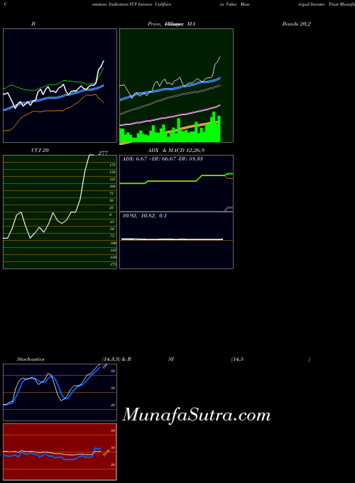 USA Invesco California Value Municipal Income Trust VCV MACD indicator, Invesco California Value Municipal Income Trust VCV indicators MACD technical analysis, Invesco California Value Municipal Income Trust VCV indicators MACD free charts, Invesco California Value Municipal Income Trust VCV indicators MACD historical values USA
