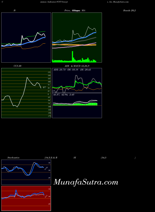 Veracyte Inc indicators chart 