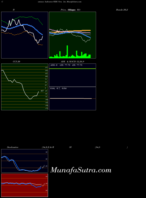 USA Veru Inc. VERU All indicator, Veru Inc. VERU indicators All technical analysis, Veru Inc. VERU indicators All free charts, Veru Inc. VERU indicators All historical values USA