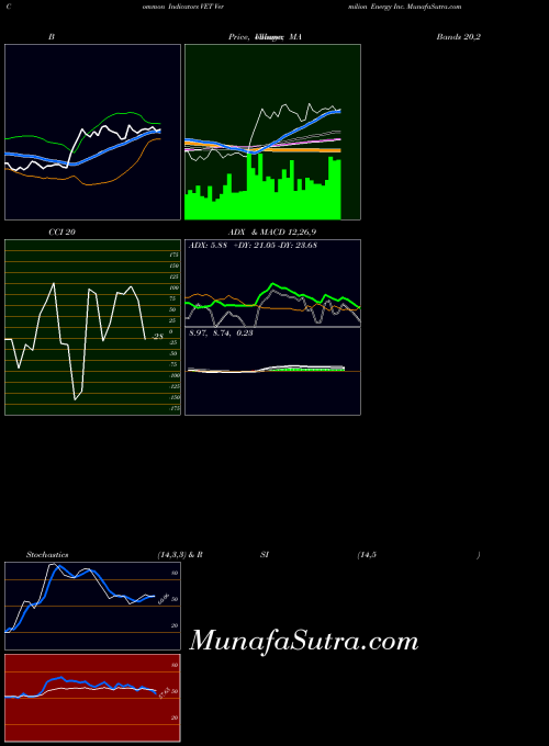 USA Vermilion Energy Inc. VET All indicator, Vermilion Energy Inc. VET indicators All technical analysis, Vermilion Energy Inc. VET indicators All free charts, Vermilion Energy Inc. VET indicators All historical values USA