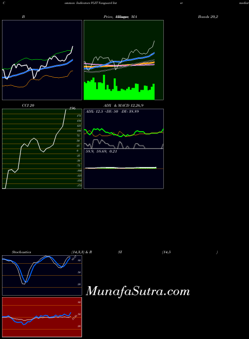 Vanguard Intermediate indicators chart 